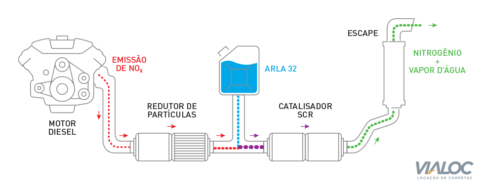 Diagrama do sistema SCR mostrando a injeção de ARLA 32 no escapamento